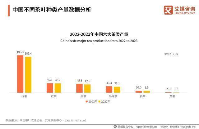 茶叶行业分析：线上营销将成行业常态化AG真人九游会登录网址2024年中国(图3)