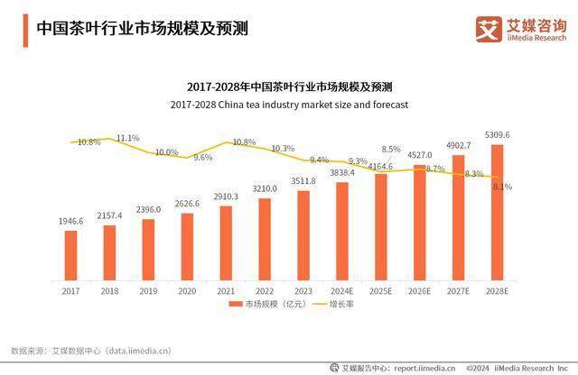 茶叶行业分析：线上营销将成行业常态化AG真人九游会登录网址2024年中国(图2)