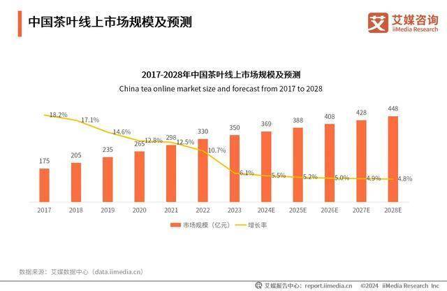 茶叶行业分析：线上营销将成行业常态化AG真人九游会登录网址2024年中国(图5)